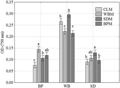 Metabolic and Genetic Properties of Petriella setifera Precultured on Waste